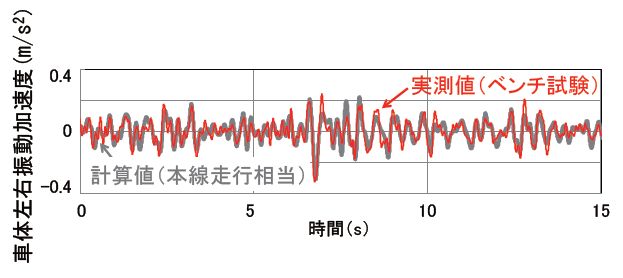 図３　編成走行模擬試験