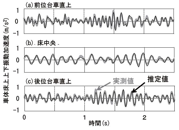 図５　精度検証結果