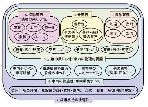 図１　列車利用時の快適性を構成する主な要因