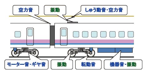 図１　鉄道車両の主な騒音源