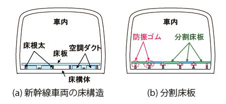 図３　新幹線車両の床構造と分割床板