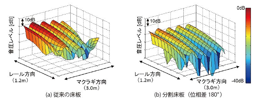 図４　音圧分布の比較（186Hz, 加振点直上の高さ1.2m位置における床板（3.0m×1.2m）範囲）