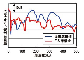 図６　従来床構造と吊り床構造の床板振動の比較