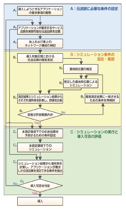 図１　伝搬品質予測とアプリケーション導入評価手順