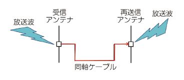 図３　無給電再送方式の構成例