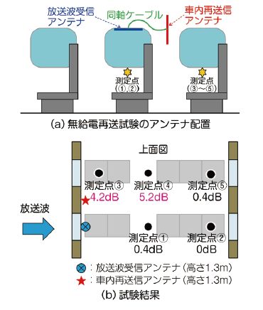 図４　無給電再送方式による受信環境の向上