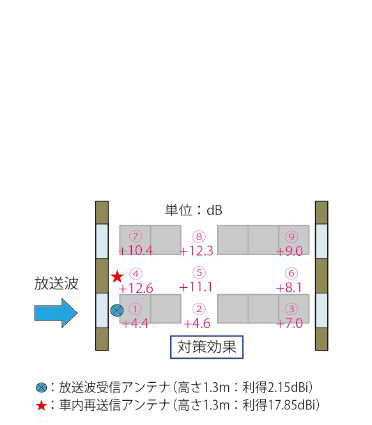 図５　シミュレーションによる提案手法の効果の予測結果