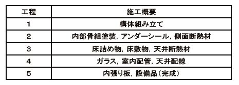 表１　車両の製造工程の区分