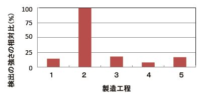 図５　エチルベンゼンの検出の強さの相対比