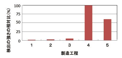 図６　アセトフェノンの検出の強さの相対比