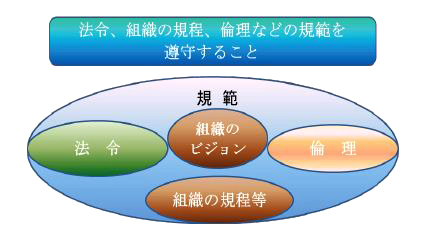 図１　コンプライアンスとは？