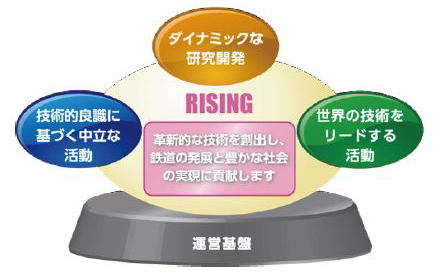 図２　鉄道総研のビジョン