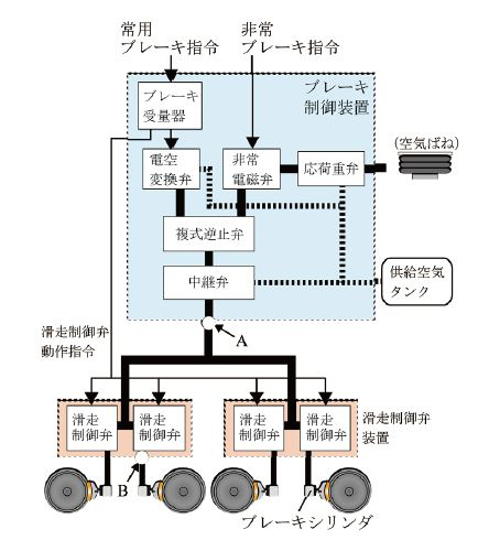 図１　電気指令式空気ブレーキシステムの構成例