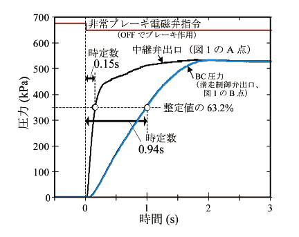 図２　非常ブレーキ作用時の圧力波形（鉄道総研所有の所内試験電車（R291）で測定）