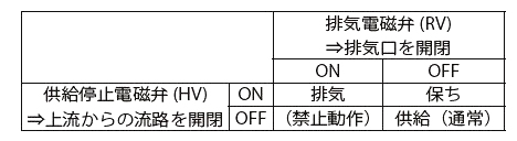 表１　滑走制御弁の動作