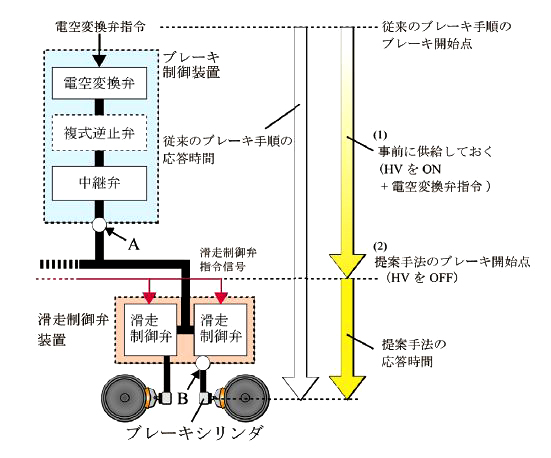 図３　提案する高応答化手法の動作概要