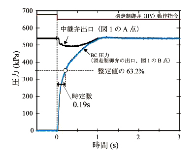 図４　提案する高応答化手法作用時の圧力波形（R291の滑走制御弁テストモードで測定）