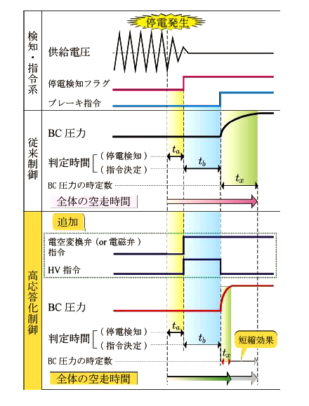 図５　高応答化手法の応用イメージ（文献1）を参考に高応答化制御手法を加筆）