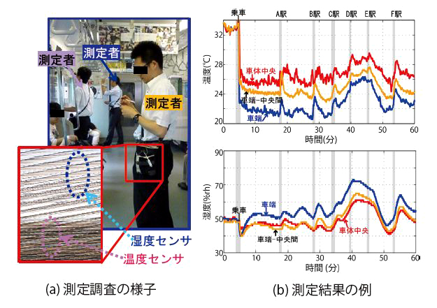 図１　営業列車内の温湿度測定調査の概要