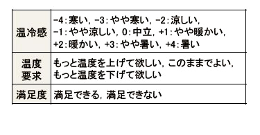 表１　実験で使用した主観評価項目と尺度