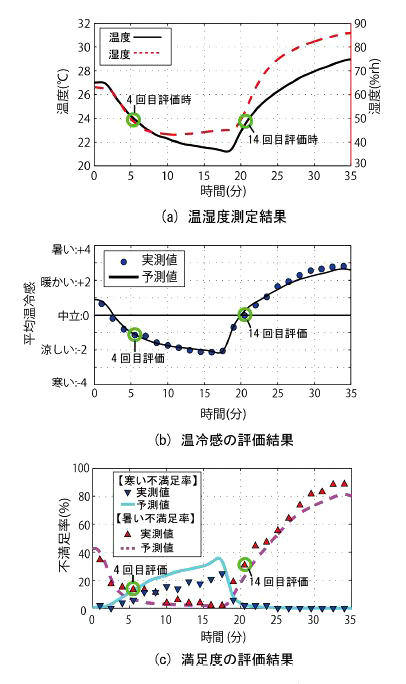 図３　被験者実験の結果例（混雑率70％条件）