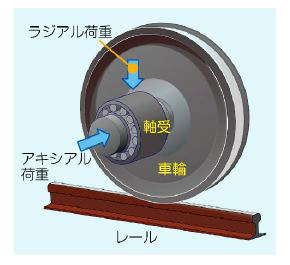 図１　車軸軸受に作用する荷重