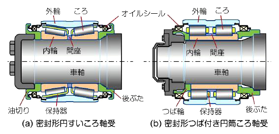 図２　現在の代表的な車軸軸受の構造