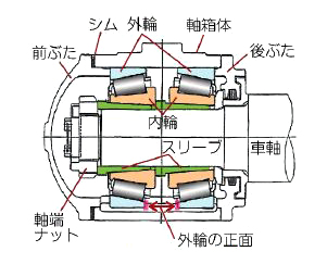 図３　鉄道省で最初のスリーブ締付け式円すいころ軸受