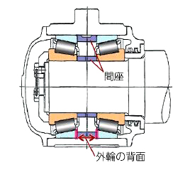 図７　背面組合せの円すいころ軸受