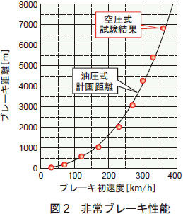 2．新幹線用空圧式フローティングキャリパ