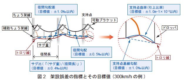 }2@ː݌덷̎wWƂ̖ڕWl(300km/h̗)