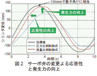 }2@T[{ق̕ύXɂ鉞Ɣ͂̌