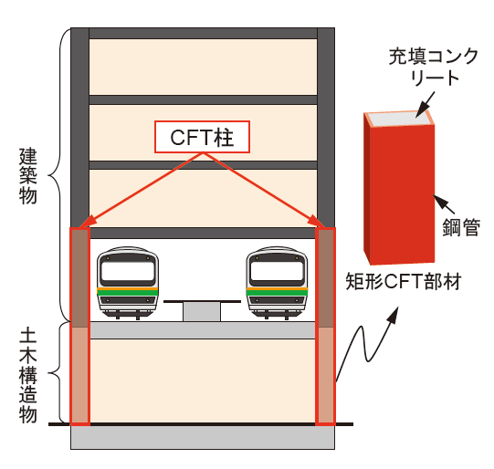 10 矩形断面コンクリート充填鋼管部材の設計法 研究開発 Jr 公益財団法人 鉄道総合技術研究所