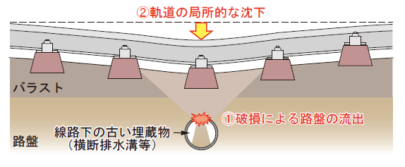 12. 軌道変位の局所的な急進箇所の抽出と予測法