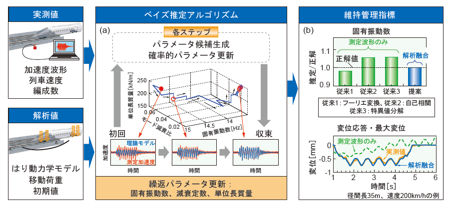 25. 実測値と解析値を融合させた橋りょうの維持管理指標の推定法