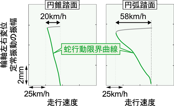 23. 蛇行動発生速度の解析的な評価法