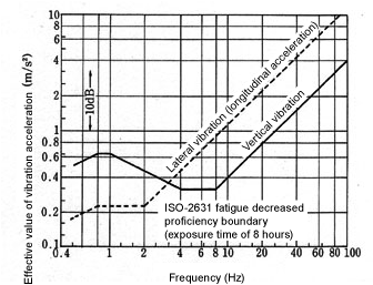 Frequency weighting curve