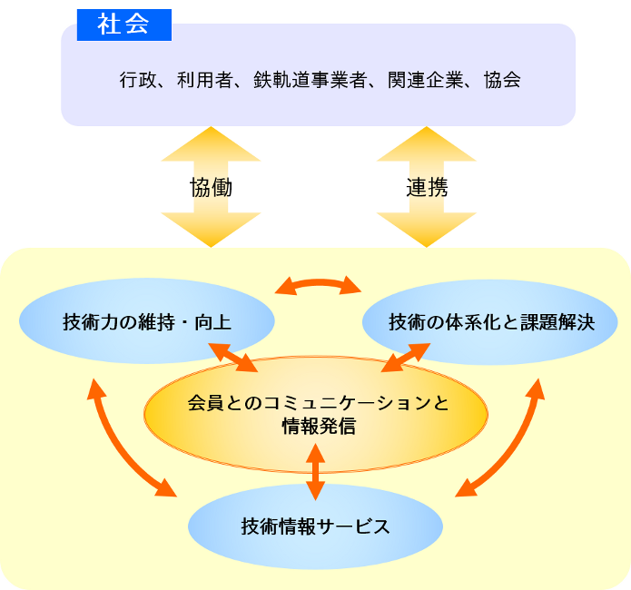 鉄道技術推進センターの活動方針
